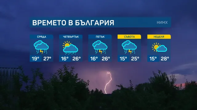 НИМХ предупреди за опасно време в България: Оранжев код за пороен дъжд в 8 области във вторник